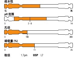 Thermo ScientificTM SyncronisTM C8 HPLC ɫ