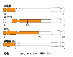 Thermo ScientificTM Hypersil GOLDTM C4 HPLC ɫ