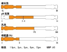 Thermo ScientificTM Hypersil GOLDTM PFP HPLC ɫ