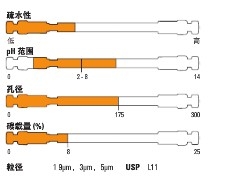 Thermo ScientificTM Hypersil GOLDTM Phenyl HPLC ɫ