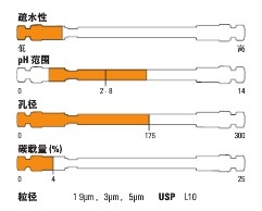 Thermo ScientificTM Hypersil GOLDTM CN HPLC ɫ