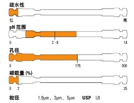 Thermo ScientificTM Hypersil GOLDTM Amino HPLC ɫ