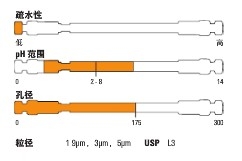 Thermo ScientificTM Hypersil GOLDTM Silica HPLC ɫ