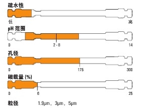 Thermo ScientificTM Hypersil GOLDTM HILIC HPLC ɫ